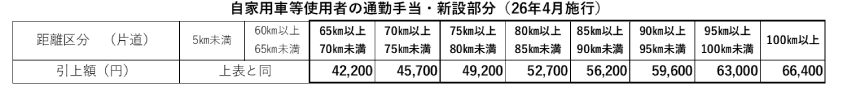 自家用車等使用者の通勤手当