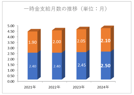 一時金支給月数の推移のグラフ