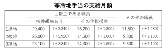 寒冷地手当の支給月額