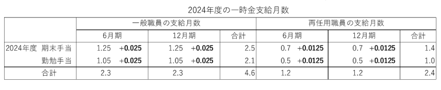 2024年度の一時金支給月数
