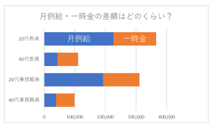 月例給・一時金の差額はどのくらい?