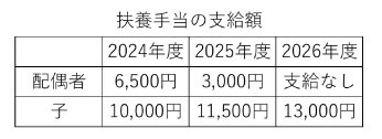 扶養手当の支給額